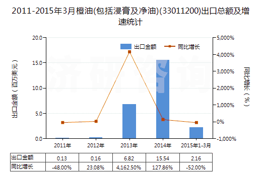 2011-2015年3月橙油(包括浸膏及凈油)(33011200)出口總額及增速統(tǒng)計(jì)